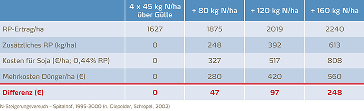 Tabelle So wirkt sich Düngerreduktion im Grünland aus