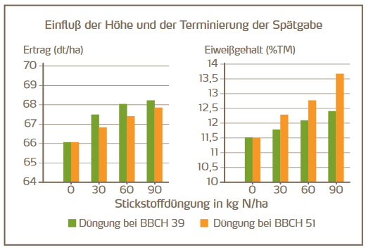 Die Passende Dungestrategie Zur Erzeugung Von Qualitatsweizen Effizient Dungen