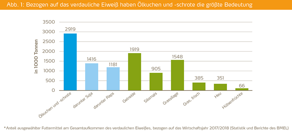 Im Wirtschaftsjahr 2017/18 betrug das gesamte Futtermittel-Aufkommen in Deutschland rund 218 Mio. Tonnen, von denen 97 Prozent im Inland erzeugt wurden. Die mengenmäßig wichtigsten Futtermittel sind dabei: Grassilage mit rund 67 Mio. Tonnen, Silomais mit rund 70 Mio. Tonnen und Getreide mit rund 24 Mio. Tonnen. Anders sieht der Selbstversorgungsgrad jedoch aus, wenn man sich die Eiweißerzeugung ansieht. Der Bedarf an verdaulichem Eiweiß beträgt in Deutschland 8,7 Mio. Tonnen. Einheimisch erzeugte Futtermittel sind relativ eiweißarm. Produkte aus Soja haben mit jährlich 1,4 Mio. Tonnen dabei den größten Anteil (Abbildung 1). Insgesamt machen aber Ölkuchen und -schrote den größten Teil des verdaulichen Eiweißes aus