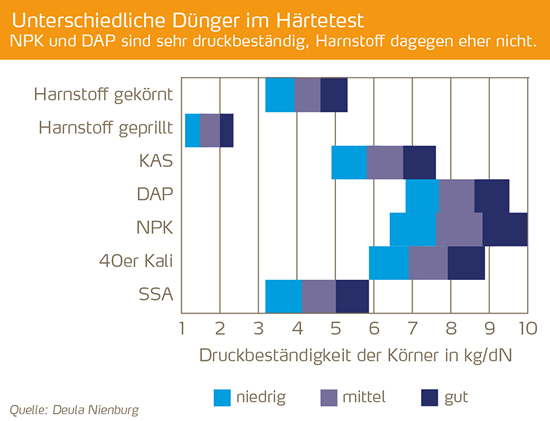 Jedes Korn zählt - Effizient düngen