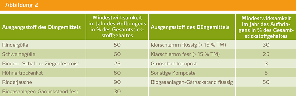 aktuelle Nährstoffwerte - Durchschnittswert errechnen