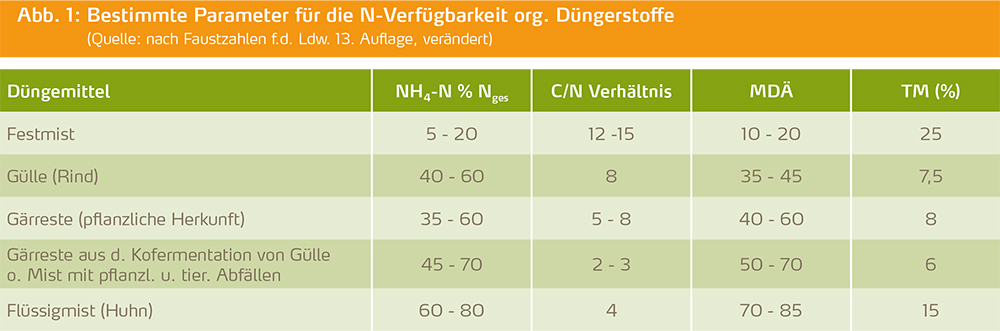 Bestimmte Parameter für die N-Verfügbarkeit org. Düngerstoffe