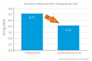 fruehjahrsduengung nitrat duenger