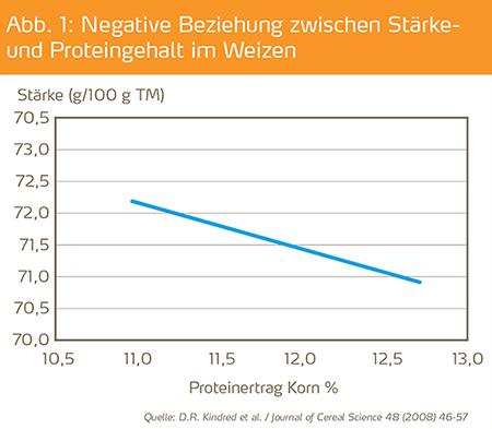 Beziehung zwischen Staerke- und Proteingehalt bei Weizen