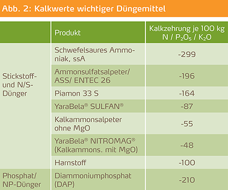 Kalkwerte wichtiger Duengemittel