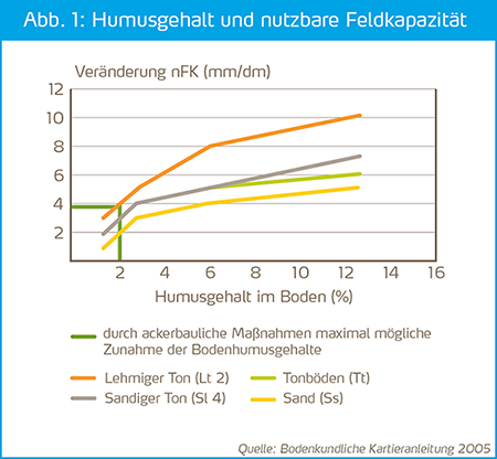 Humusgehalt und nutzbare Feldkapazität