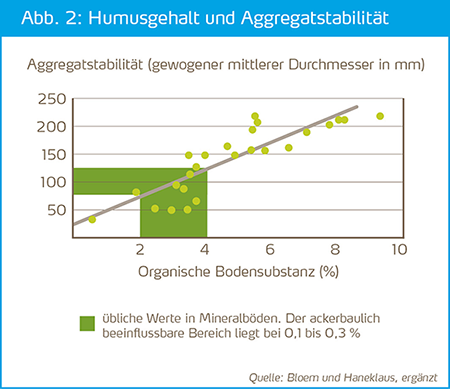 Humusgehalt und Aggregatstabilität