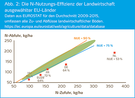 Stickstoff-Nutzungseffizienz ausgewählter EU Länder