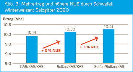 Höhere NUE durch Schwefel