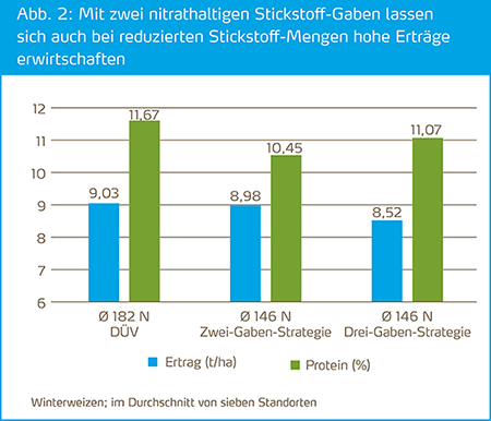 Zwei Gaben auch bei reduzierten Stickstoffmengen besser