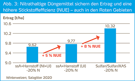 Nitrathaltige Düngemittel mit hoher N-Effizienz