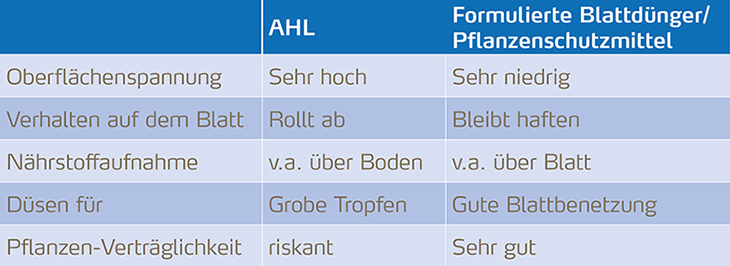 Verhalten von AHL und Blattdünger und Pflanzenschutzmitteln