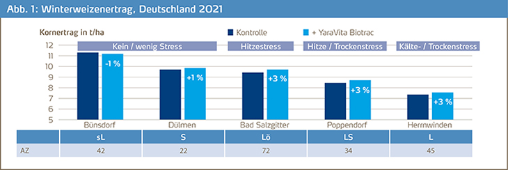 Winterweizenertrag und Biotrac