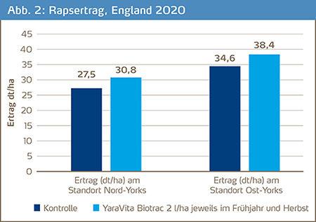 Rapsertrag mit Biotrac