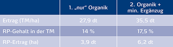 Grafik organik mineralische Ergänzung und RP Gehalt