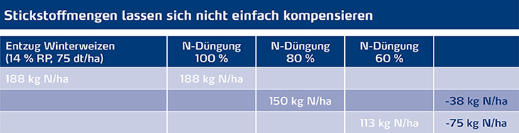 Grafik top aktuell Stickstoffmengen lassen sich nicht_730px Darum lässt sich Bodendünger nicht einfach durch Blattdünger kompensieren