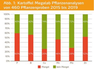 Die Grafik zeigt Kartoffel Megalab Pflanzenanalysen von 460 Pflanzenproben von 2015 bis 2019