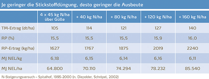 N-Steigerungsversuche im Grünland