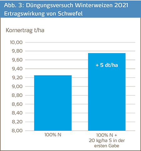 Versuchersergebniss Schwefeldüngung-450