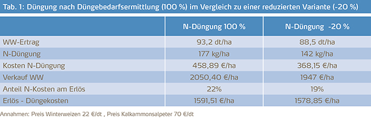 Düngung nach Düngebedarfsermittlung im Vergleich zu reduzierter Düngung