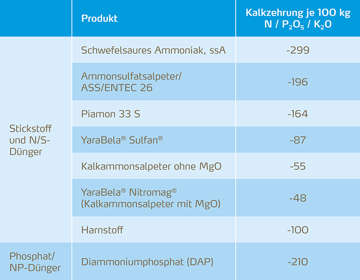 Kalkzehrung von Stickstoffdüngern