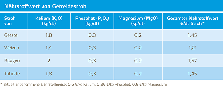 Nährstoffwert von Getreidestroh