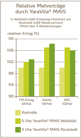 Versuchsergebnisse YaraVita Mais