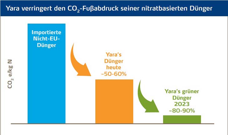 Verrringerter CO2-Fussabdruck von Nitratdünger