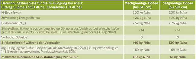 Mais Düngung Berechnungsbeispiele