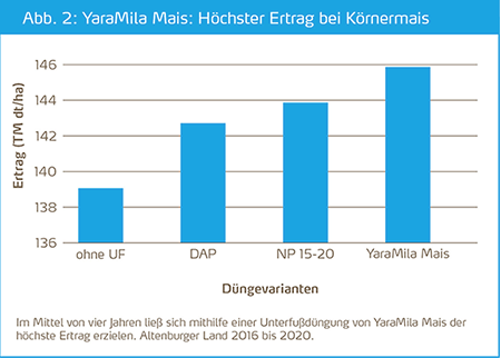 Körnermais Ertrag Diagramm vierjährigen Praxisversuch