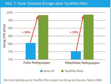 Hohe Silomais-Erträge Extaktversuch 12% Steigerung