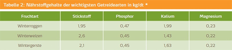 tabelle 2 naehrstoffgehalte der wichtigsten getreidearten in kg pro dt